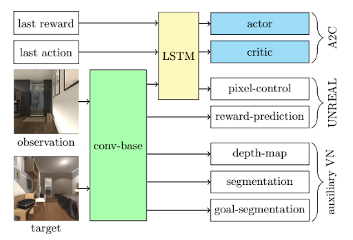 Multi-perspective navigation architecture